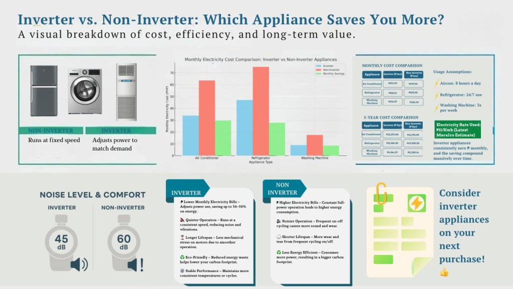 Infographic on the differences of inverter and non inverter appliances