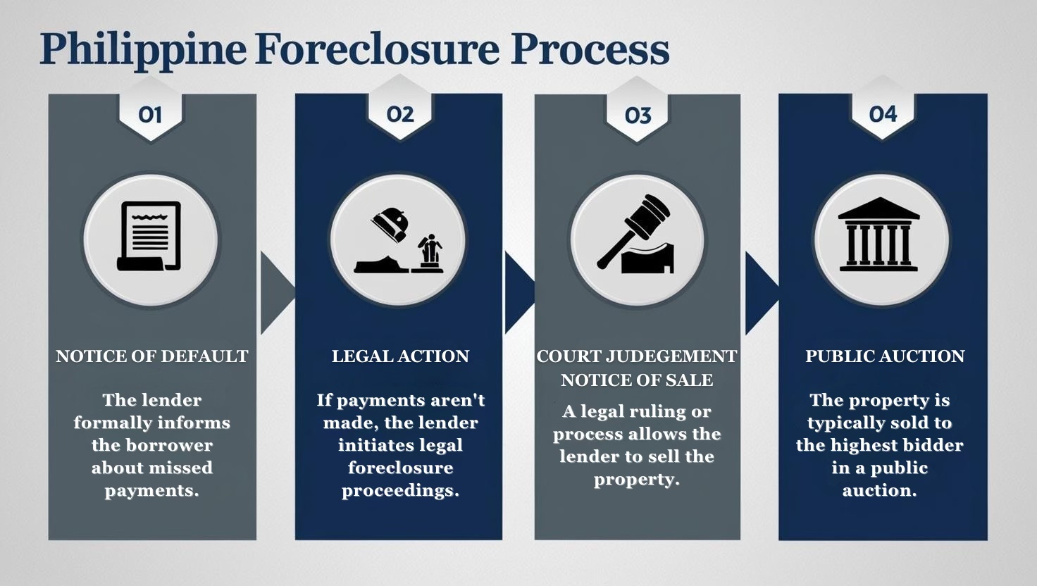 Simple flowchart explaining the foreclosure process for properties in the Philippines