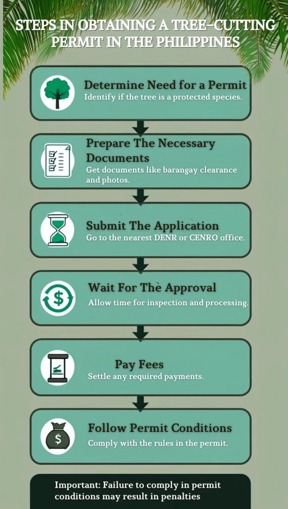 Simple flowchart showing the steps into obtaining a tree-cutting permit