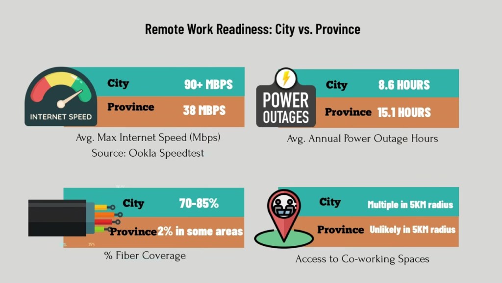 Infographic comparing remote work readiness between city and province, highlighting internet speed, power outage hours, fiber coverage, and access to co-working spaces.