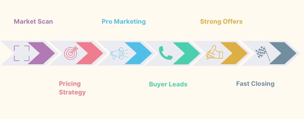 A flowchart outlining the stages of selling a condo, including market scan, pricing strategy, pro marketing, generating buyer leads, and fast closing.