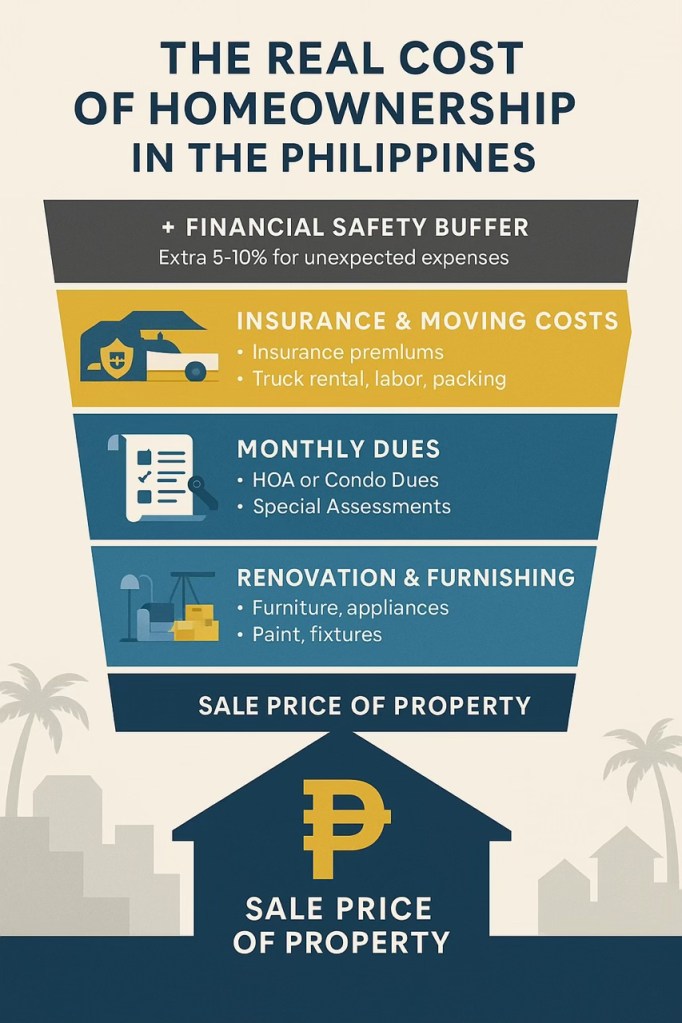 Infographic detailing the real cost of homeownership in the Philippines, highlighting factors such as financial safety buffer, insurance and moving costs, monthly dues, renovation and furnishing expenses, and the sale price of property.
