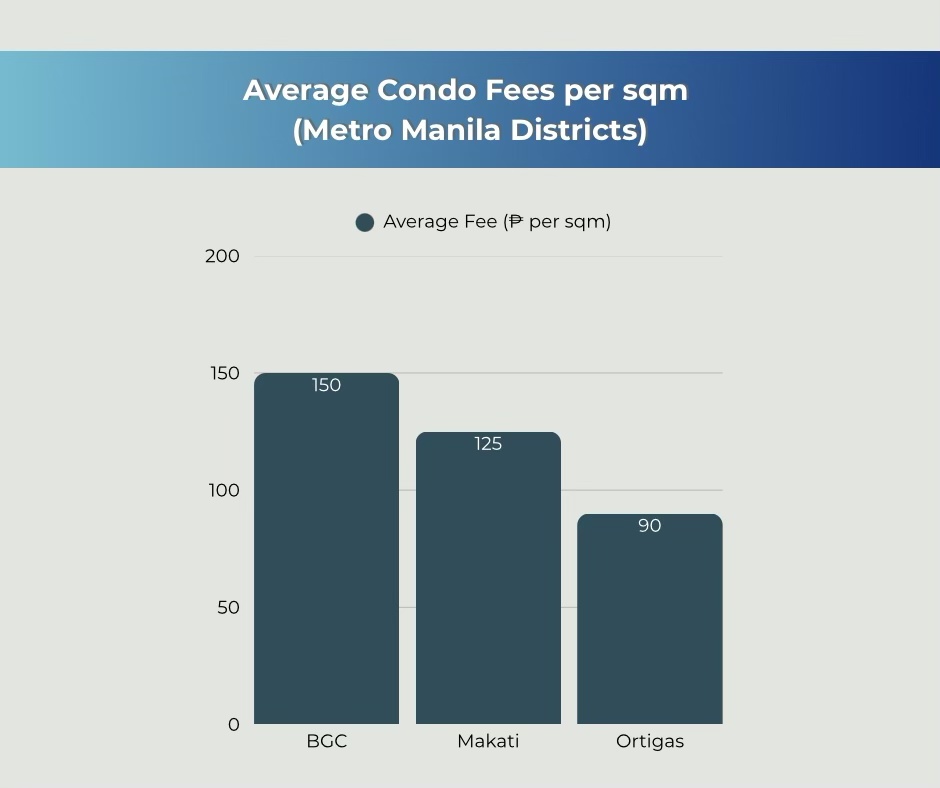 Bar graph showing average condo fees per square meter in Metro Manila districts: BGC (₱150), Makati (₱125), and Ortigas (₱90).