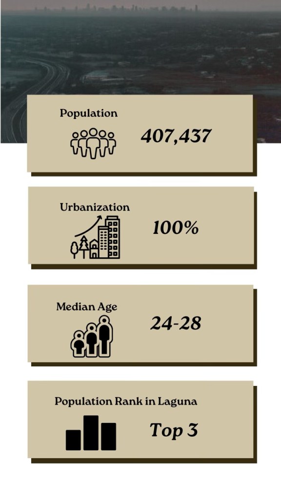 Infographic detailing Biñan, Laguna's population statistics, including total population of 407,437, 100% urbanization, median age range of 24-28, and ranking in the top 3 by population in Laguna.