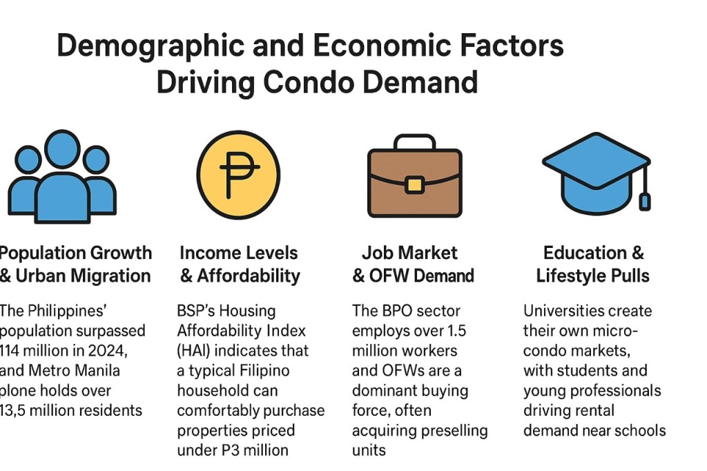 Infographic detailing demographic and economic factors driving condo demand in the Philippines, including population growth, income levels, job market demand, and education influences.