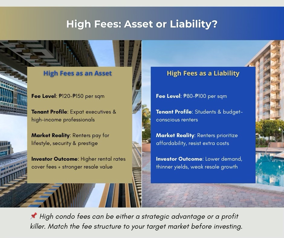Infographic comparing high association fees as an asset versus a liability in condo investments, detailing fee levels, tenant profiles, market realities, and investor outcomes.
