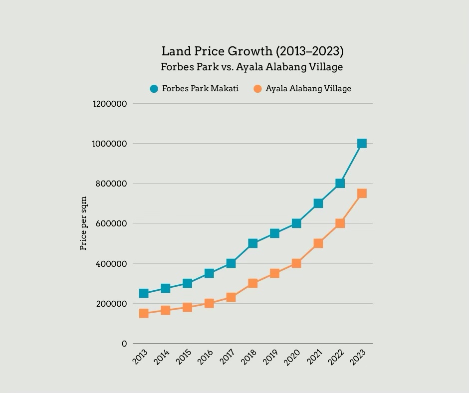 A graph showing land price growth from 2013 to 2023 for Forbes Park in Makati and Ayala Alabang Village, illustrating the increase in price per square meter over the years.