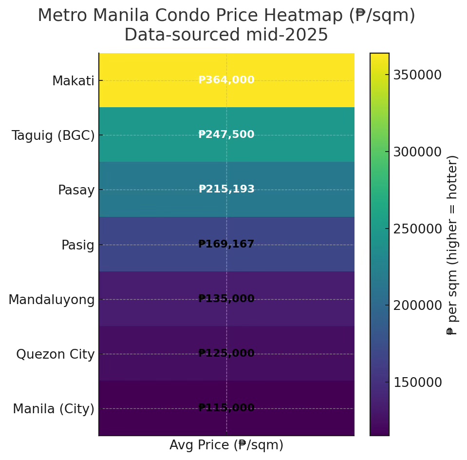 Metro Manila condo price heatmap displaying average prices per square meter for different cities, with Makati at ₱364,000, followed by Taguig (BGC), Pasay, and others, indicating the market's varying property values.