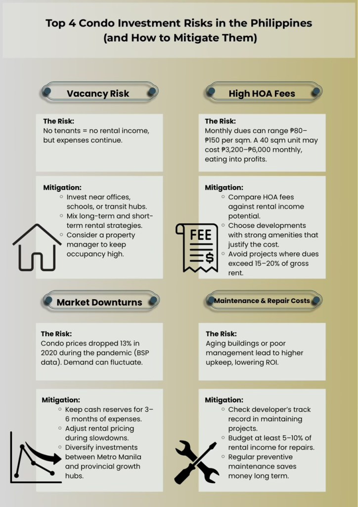 An infographic highlighting the top four condo investment risks in the Philippines, including vacancy risk, high HOA fees, market downturns, and maintenance costs, along with strategies for mitigation.