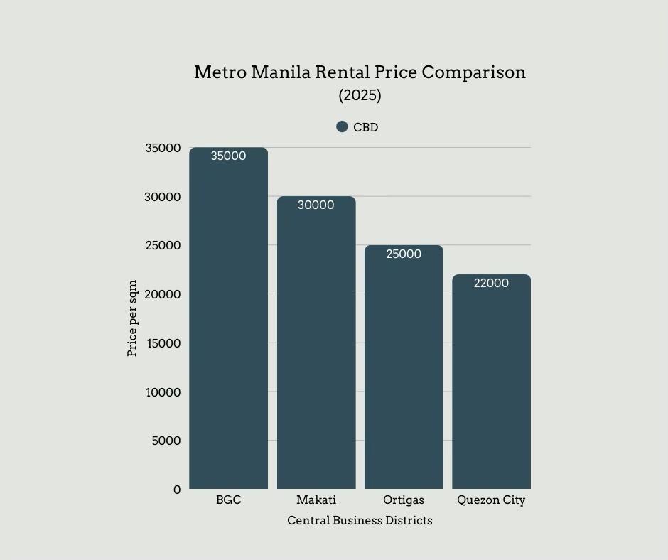 Bar chart comparing rental prices per square meter in Metro Manila's central business districts for 2025, with BGC at 35,000, Makati at 30,000, Ortigas at 25,000, and Quezon City at 22,000.