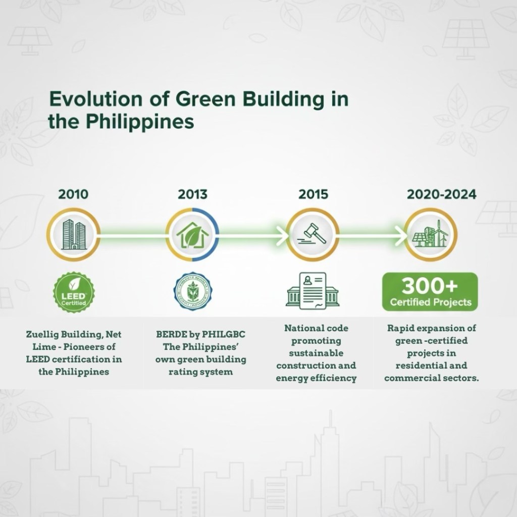 Infographic illustrating the evolution of green building in the Philippines, highlighting key milestones from 2010 to 2024, including LEED certification, the introduction of BERDE, and the rapid expansion of certified projects.