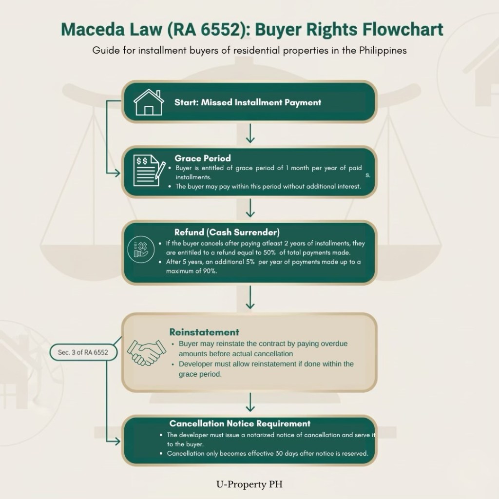 Flowchart outlining the rights of buyers under the Maceda Law (RA 6552) in the Philippines, covering missed installment payments, grace periods, refund entitlements, reinstatement rights, and cancellation notice requirements.