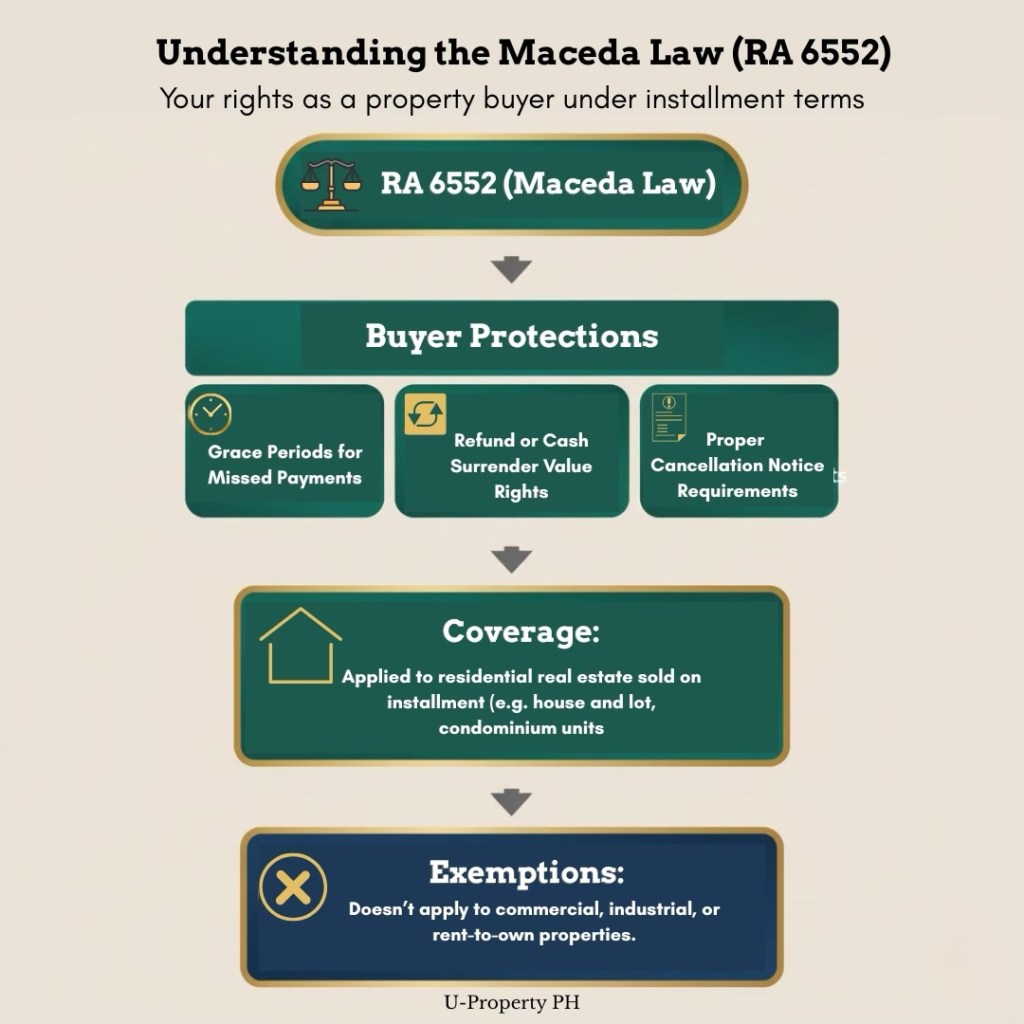Infographic summarizing the Maceda Law (RA 6552) in the Philippines, highlighting buyer protections, coverage for residential real estate sold on installment, and exemptions.