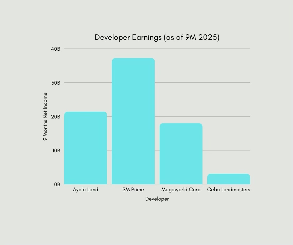 Bar chart showing developer earnings for Ayala Land, SM Prime, Megaworld Corp, and Cebu Landmasters, with net income for the first nine months of 2025.