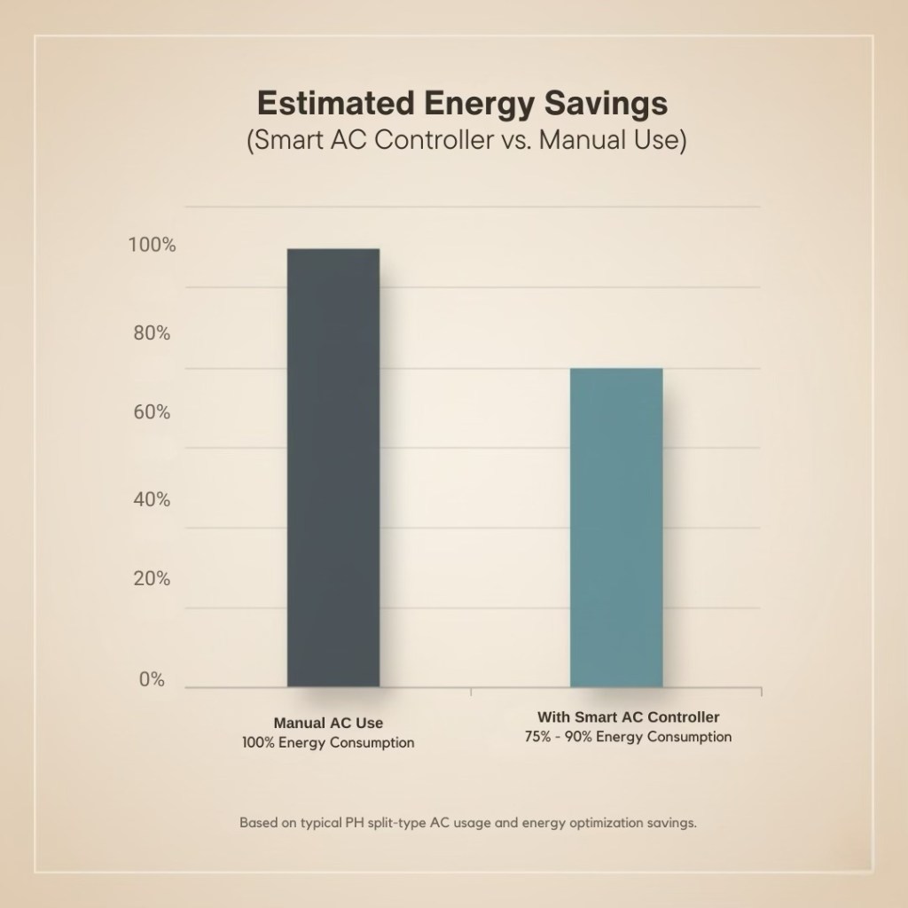 Bar chart comparing energy consumption between manual AC use (100%) and smart AC controller use (75–90%) in Philippine condos.