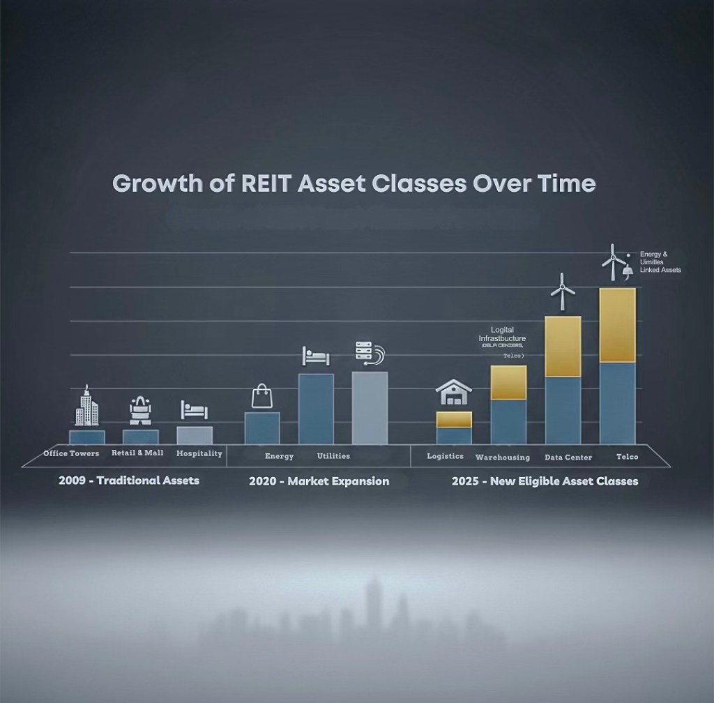 A bar graph titled 'Growth of REIT Asset Classes Over Time' showing the progression of different asset classes from 2009 to 2025, including categories like Office Towers, Retail & Mall, Hospitality, Energy, Utilities, Logistics, Warehousing, Data Center, and Telco.