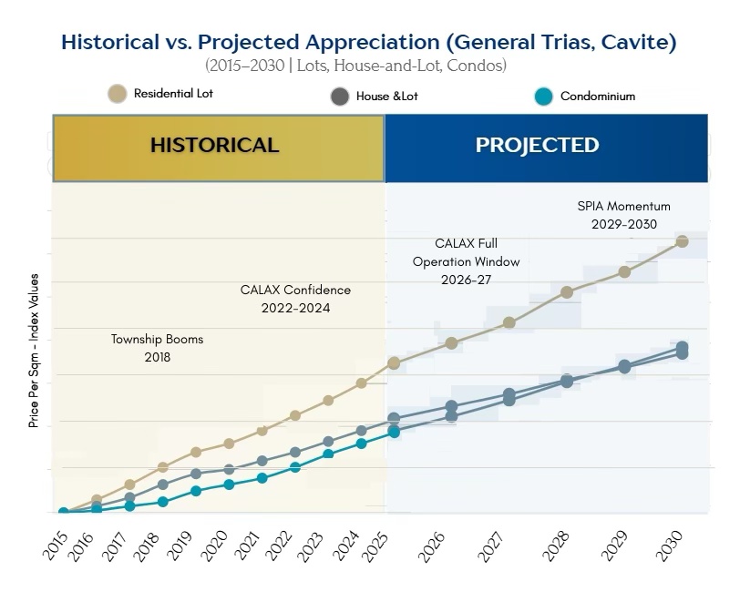 A graph comparing historical and projected appreciation inGeneral Trias, Cavite, showcasing trends from 2015 to 2030 for residential lots, house-and-lot, and condominiums.
