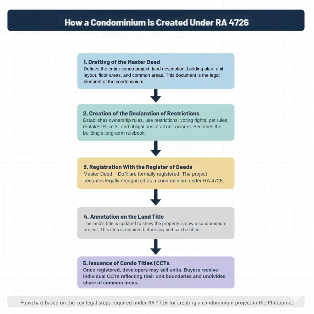 Flowchart outlining the process of how a condominium is created under RA 4726, including steps like drafting of the Master Deed, creation of the Declaration of Restrictions, registration with the Register of Deeds, annotation on the land title, and issuance of Condominium Certificates of Title (CCTs).