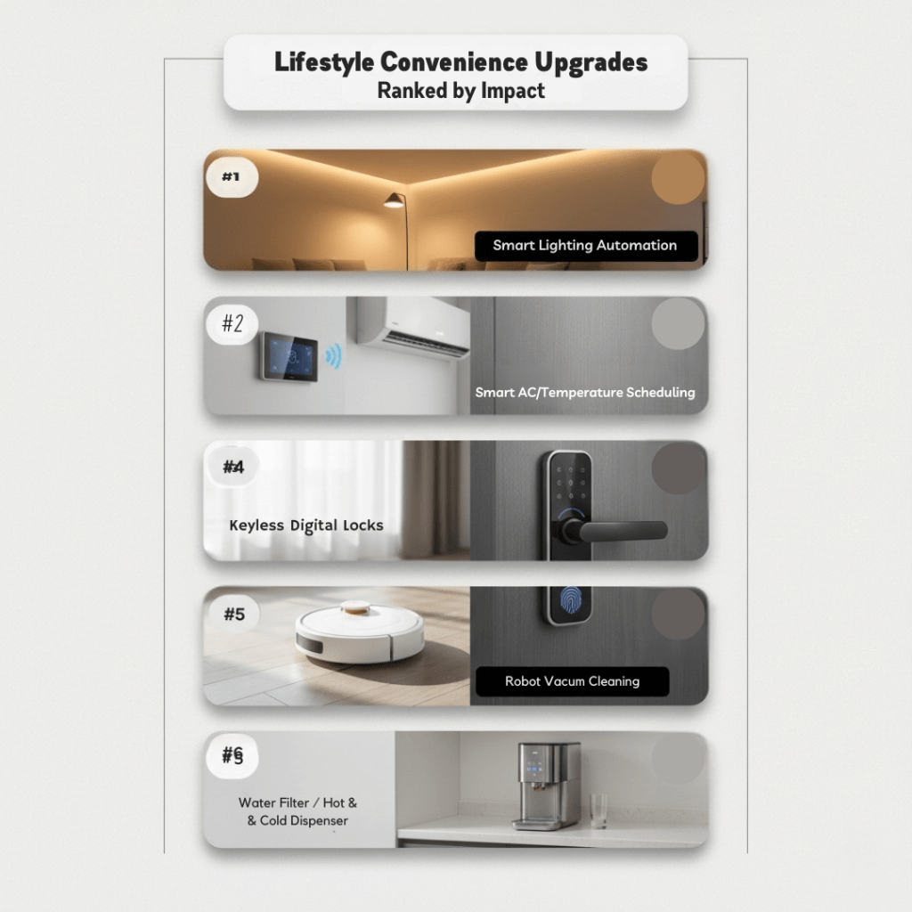 Infographic showcasing lifestyle convenience upgrades for condos, ranked by impact. Features include smart lighting automation, smart AC/temperature scheduling, keyless digital locks, robot vacuum cleaning, and water filter with hot and cold dispenser.