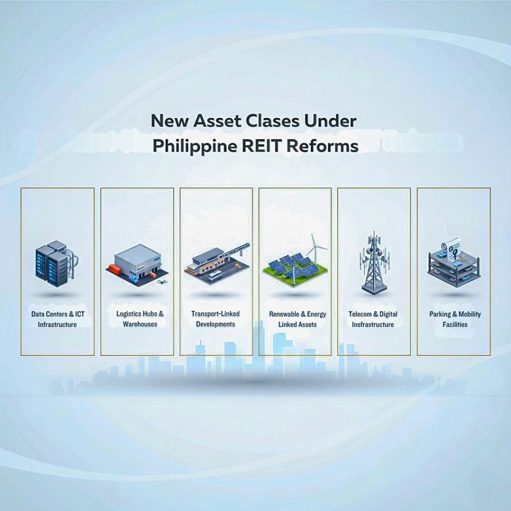 An infographic displaying new asset classes under Philippine REIT reforms, including Data Centers & ICT Infrastructure, Logistics Hubs & Warehouses, Transport-Linked Developments, Renewable & Energy Linked Assets, Telecom & Digital Infrastructure, and Parking & Mobility Facilities.