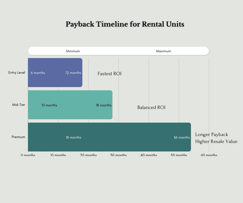 Infographic illustrating the payback timeline for rental units, categorized by entry level, mid-tier, and premium upgrades, showing the minimum and maximum expected timeframes for returns on investment.