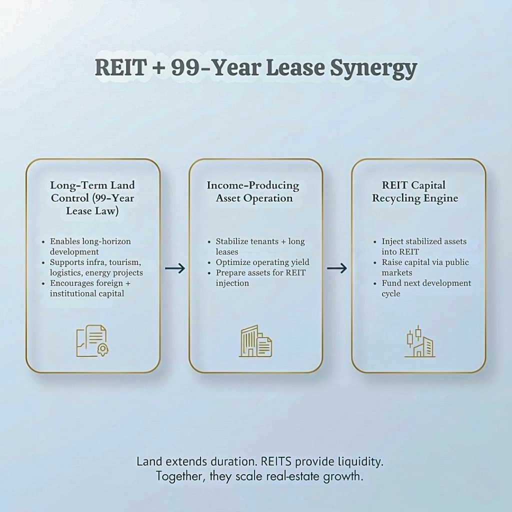 Infographic illustrating the synergy between REITs and 99-year lease agreements, detailing three key aspects: Long-Term Land Control, Income-Producing Asset Operation, and REIT Capital Recycling Engine, with brief descriptions under each section.