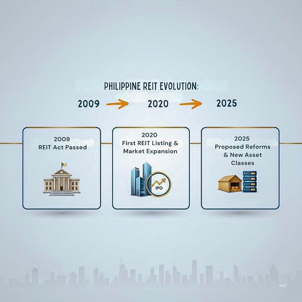 Infographic illustrating the evolution of Philippine REITs from 2009 to 2025, highlighting key milestones such as the passing of the REIT Act in 2009, the first REIT listing and market expansion in 2020, and proposed reforms and new asset classes in 2025.