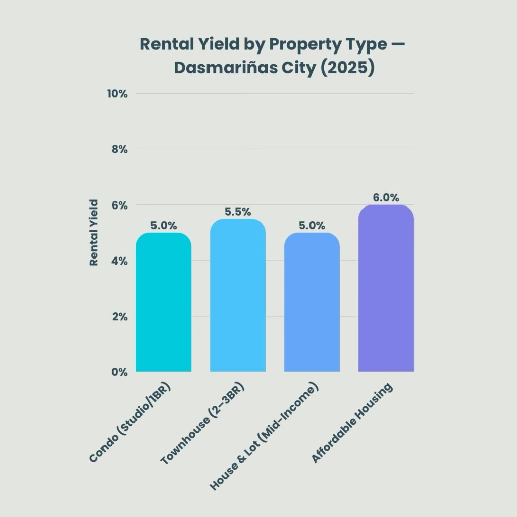 Bar chart illustrating rental yield by property type in Dasmariñas City for 2025, with rental yield percentages indicated for condos, townhouses, house and lot, and affordable housing.