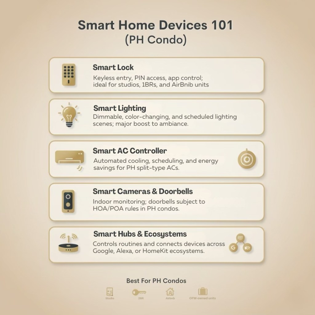 Infographic showing essential smart home devices for Philippine condominiums including smart locks, lighting, AC controllers, sensors, cameras, and hubs.