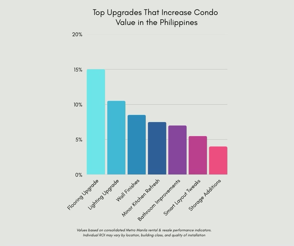 Bar chart illustrating the top upgrades that increase condo value in the Philippines, with flooring upgrades leading at over 15%, followed by lighting upgrades and wall finishes.