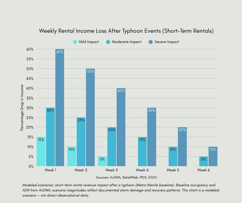 A bar graph illustrating the weekly rental income loss after typhoon events for short-term rentals, showing percentages for mild, moderate, and severe impact over six weeks.