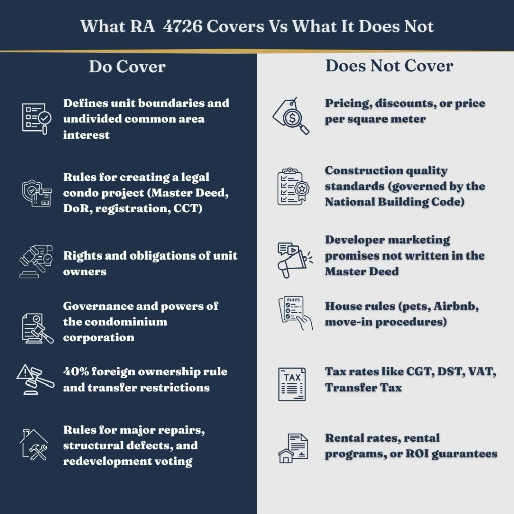 A comparison chart outlining what RA 4726 covers and does not cover, with sections detailing specific regulations on condominium projects and ownership.