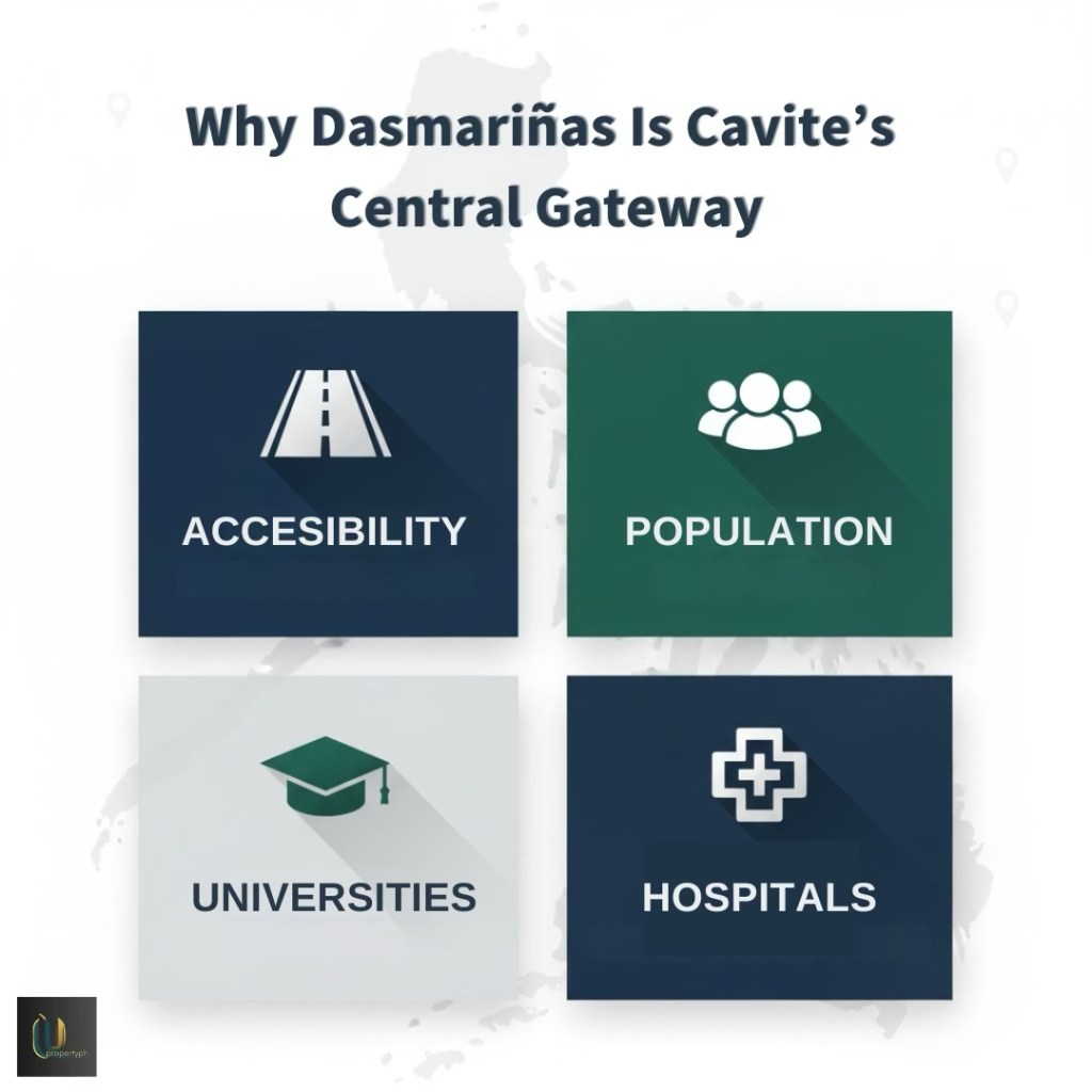 Infographic highlighting why Dasmariñas is Cavite's central gateway, featuring sections on accessibility, population, universities, and hospitals.