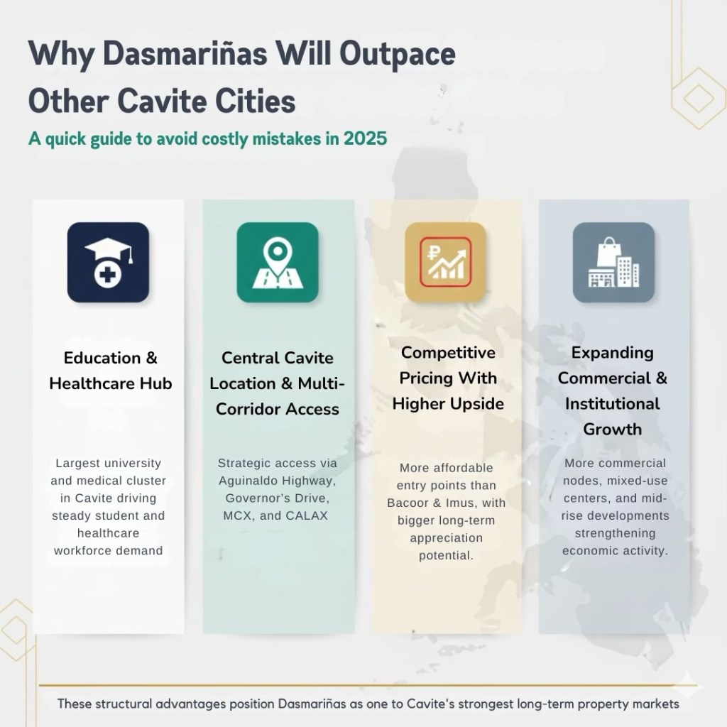 Infographic highlighting the advantages of Dasmariñas over other Cavite cities, focusing on education, healthcare, strategic location, competitive pricing, and commercial growth.