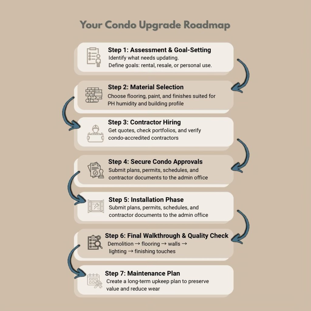 Infographic outlining the step-by-step roadmap for upgrading a condo, including assessment, material selection, contractor hiring, securing approvals, installation, quality check, and maintenance planning.