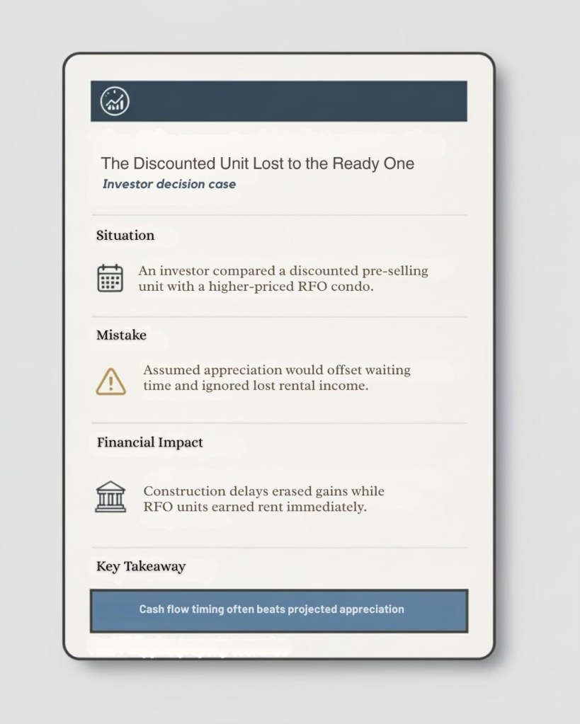 An infographic detailing an investor's decision-making case comparing a discounted pre-selling unit with a higher-priced ready-for-occupancy (RFO) condo, highlighting the situation, mistake, financial impact, and key takeaway.