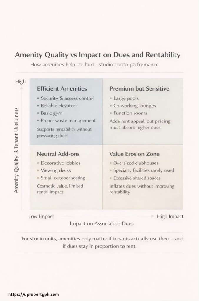 Matrix showing how amenity quality and tenant usefulness interact with association dues to affect studio condo rentability in the Philippines.
