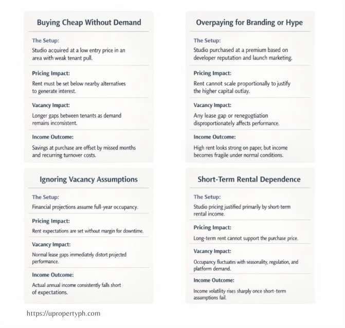 Case-style cards showing how common studio condominium investment mistakes impact pricing, vacancy, and income in the Philippines.