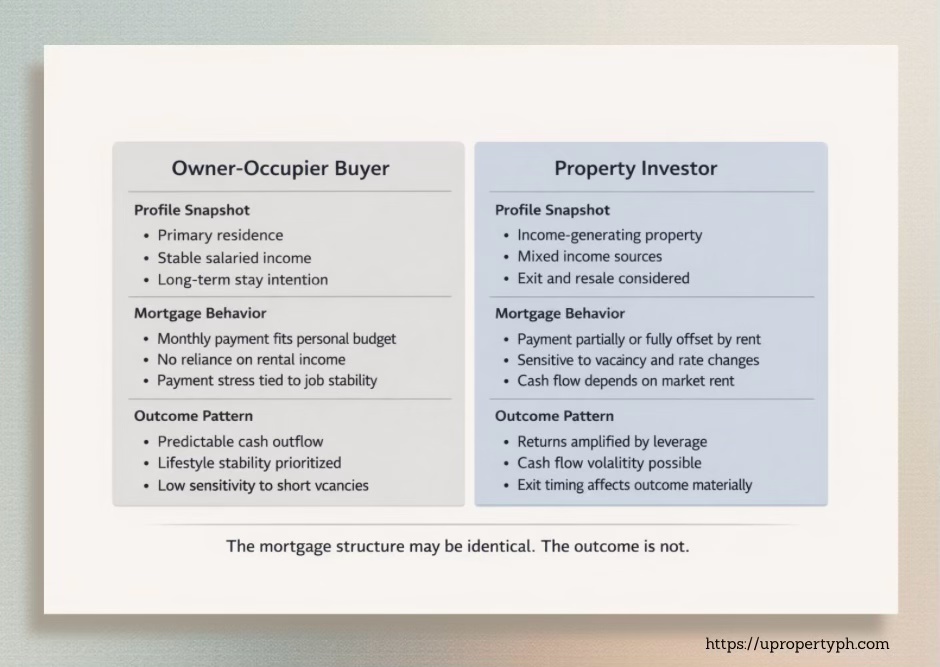 Comparison table between Owner-Occupier Buyer and Property Investor outlining profile snapshots, mortgage behavior, and outcome patterns.