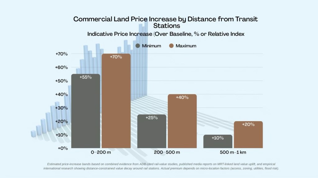 A bar graph illustrating the commercial land price increase by distance from transit stations, showing percentage increases for various distance categories.