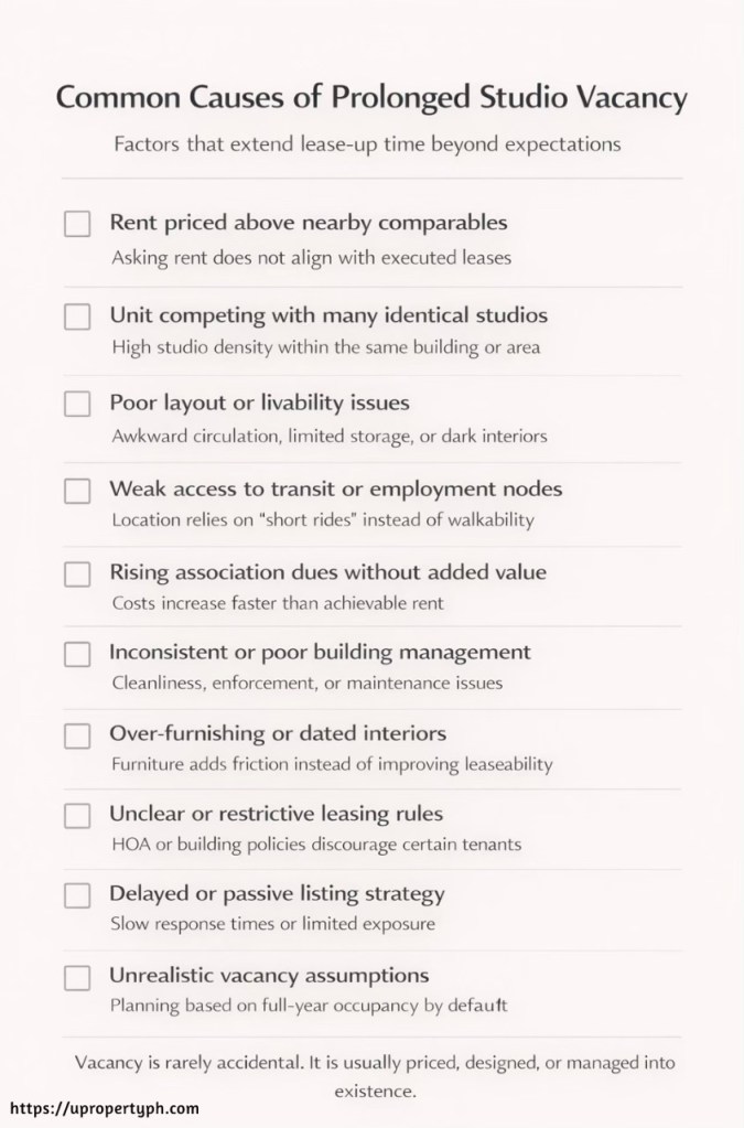 Checklist graphic listing common reasons why studio condominium units experience prolonged vacancy in the Philippines.