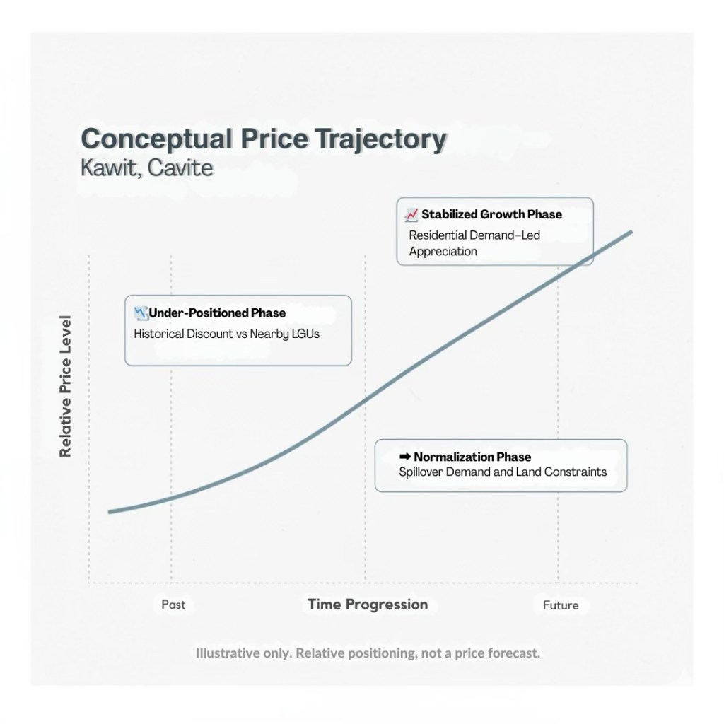 Graph depicting conceptual price trajectory in Kawit, Cavite, showing different phases: Under-Positioned Phase, Stabilized Growth Phase, and Normalization Phase along a timeline.