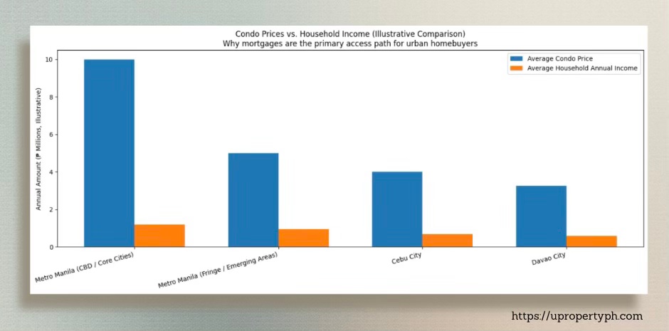 Bar graph comparing condo prices and household income in Metro Manila, Cebu City, and Davao City, with annotations for average condo price and average household annual income.