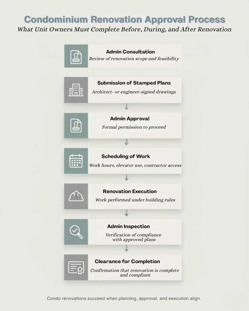 A flowchart detailing the condominium renovation approval process, including steps such as admin consultation, submission of stamped plans, admin approval, scheduling of work, renovation execution, admin inspection, and clearance for completion.