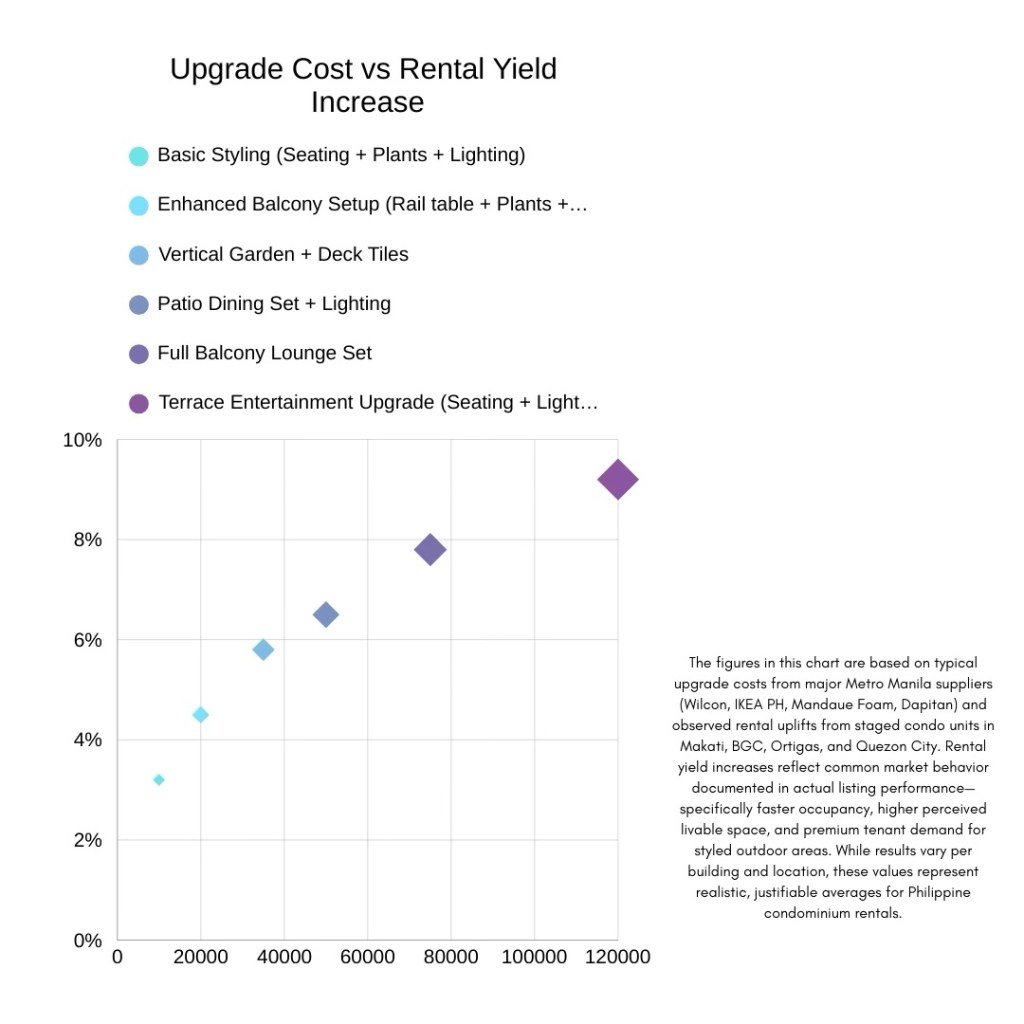 A chart comparing Upgrade Cost versus Rental Yield Increase, with various upgrades such as Basic Styling, Enhanced Balcony Setup, and Terrace Entertainment Upgrade. The x-axis represents cost, while the y-axis shows rental yield percentage.