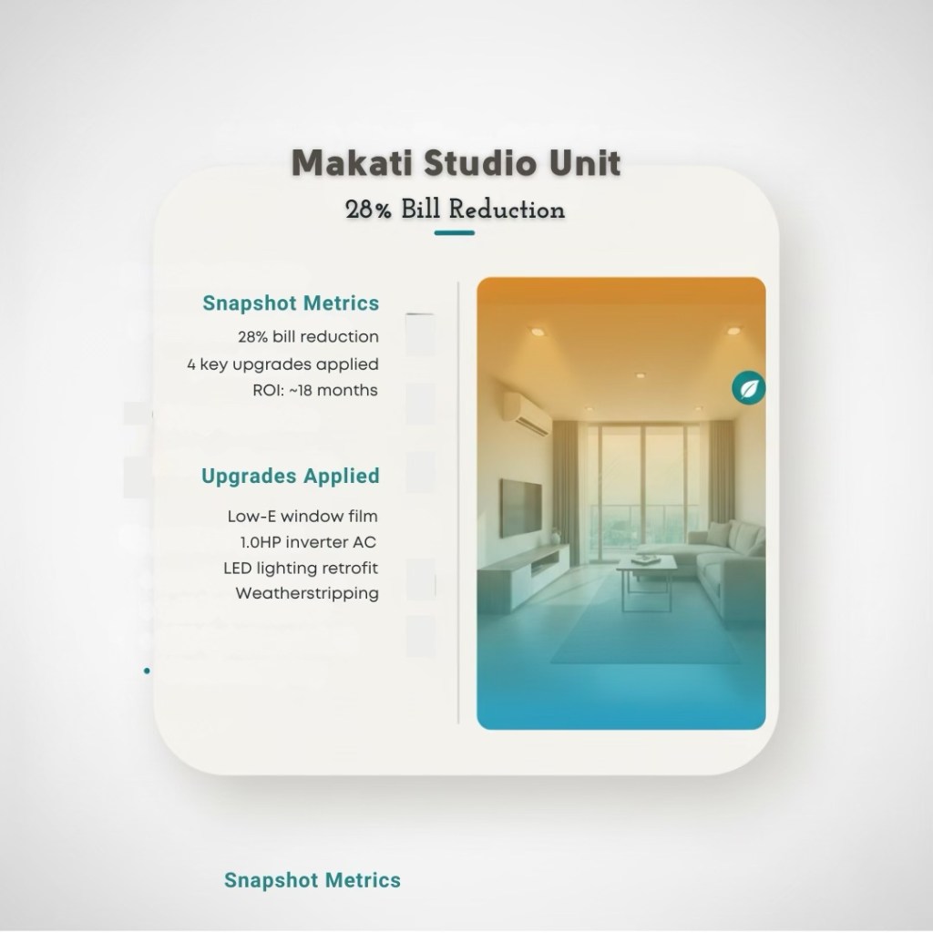 Infographic showcasing a Makati studio unit with a 28% bill reduction due to energy efficiency upgrades. Highlights include snapshot metrics, upgrades applied such as Low-E window film, inverter AC, LED lighting retrofit, and weatherstripping.