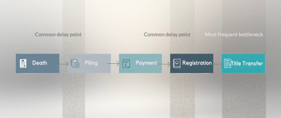 Timeline showing the estate settlement process in the Philippines from death, estate tax filing and payment, to registration and title transfer.