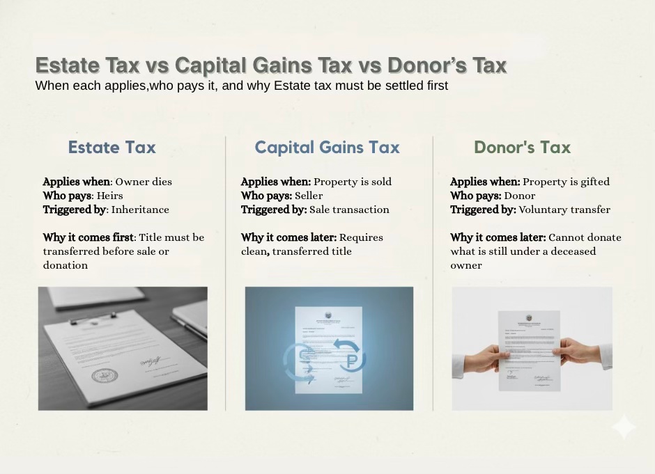Comparison infographic explaining estate tax, capital gains tax, and donor’s tax in Philippine real estate, showing when each applies and why estate tax must be settled first.