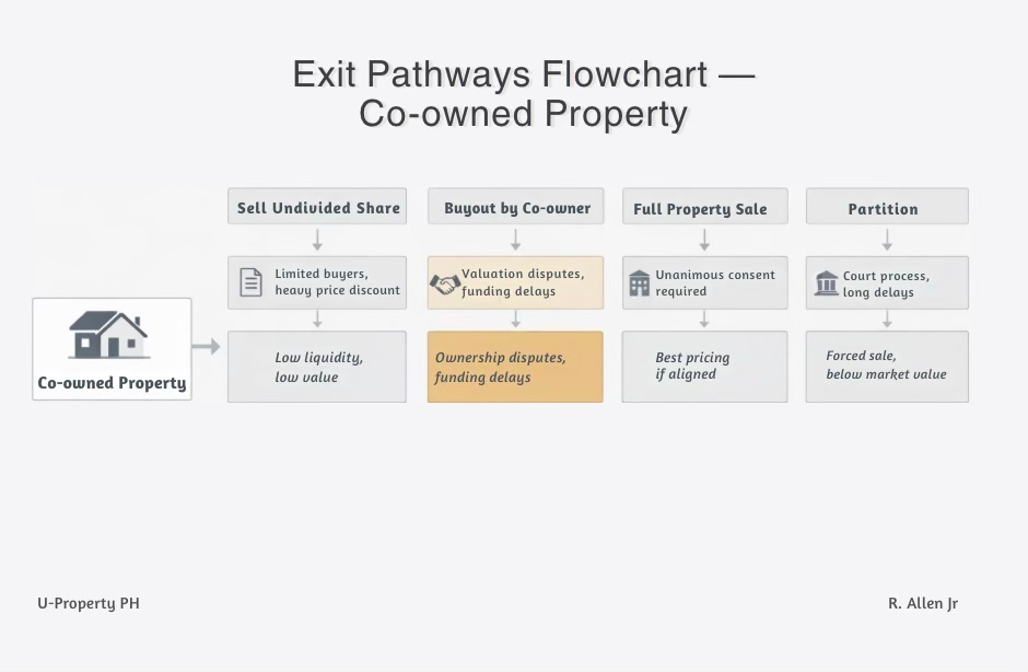 Exit pathways for co-owned property in the Philippines showing sale, buyout, and partition outcomes
