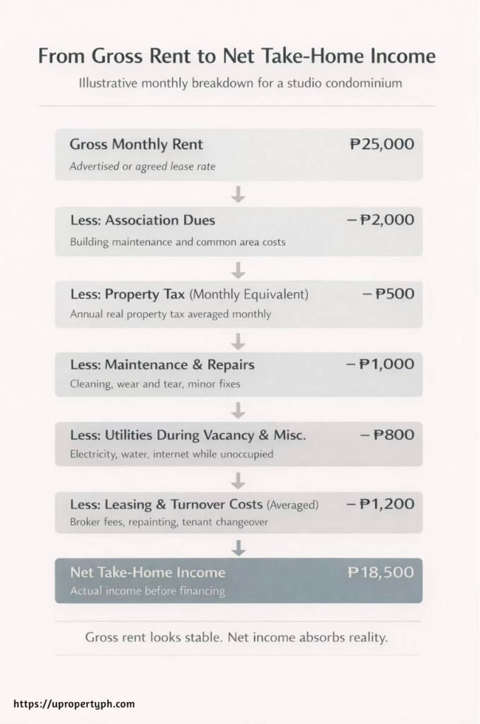 Graphic showing a cost breakdown from gross studio condo rent to net take-home income after common ownership expenses in the Philippines.